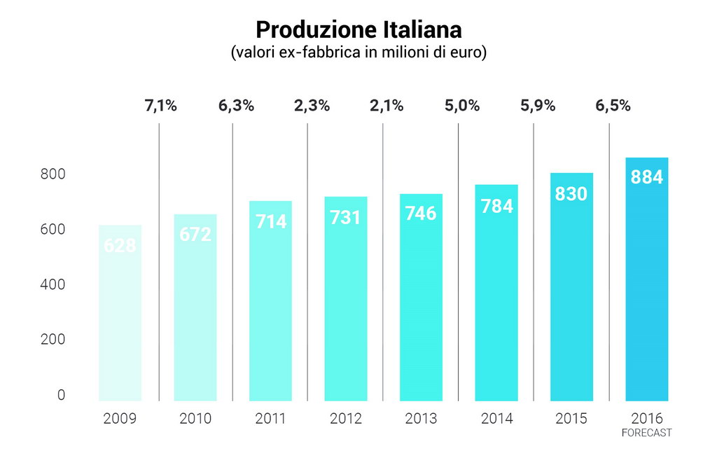 Produzione Italiana